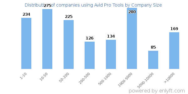 Companies using Avid Pro Tools, by size (number of employees)