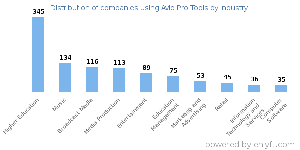 Companies using Avid Pro Tools - Distribution by industry