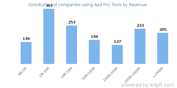 Avid Pro Tools clients - distribution by company revenue