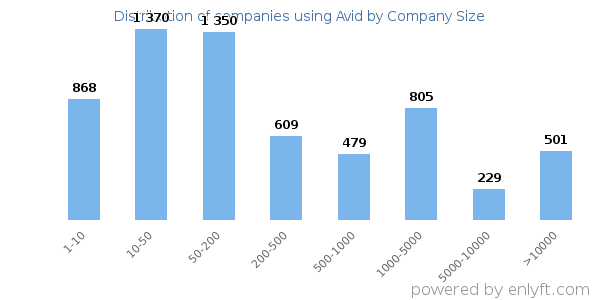 Companies using Avid, by size (number of employees)