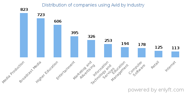Companies using Avid - Distribution by industry
