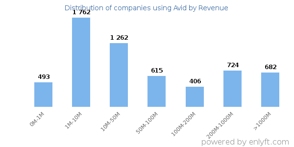 Avid clients - distribution by company revenue