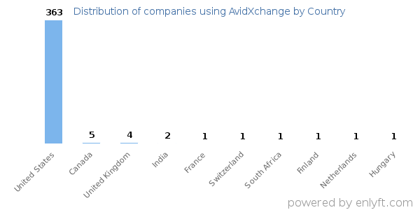AvidXchange customers by country