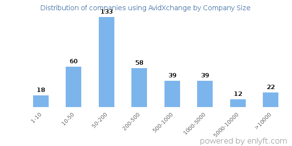 Companies using AvidXchange, by size (number of employees)