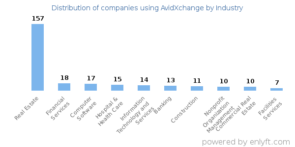 Companies using AvidXchange - Distribution by industry
