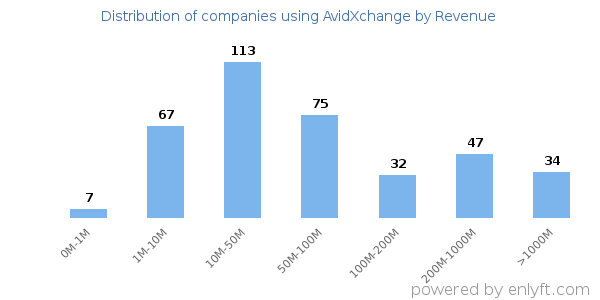 AvidXchange clients - distribution by company revenue