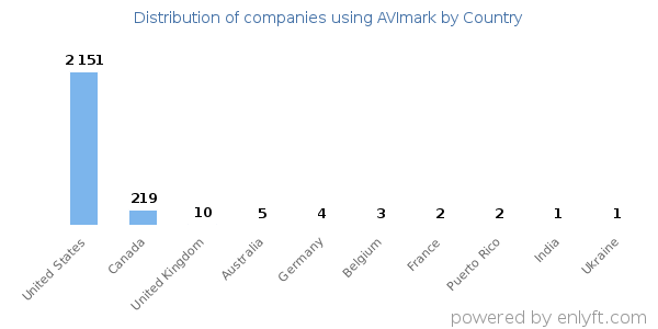 AVImark customers by country