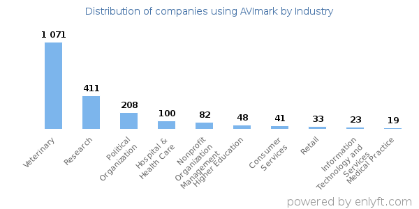 Companies using AVImark - Distribution by industry