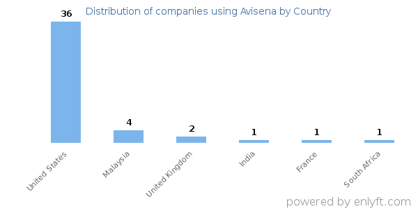 Avisena customers by country