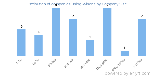 Companies using Avisena, by size (number of employees)