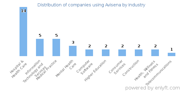 Companies using Avisena - Distribution by industry