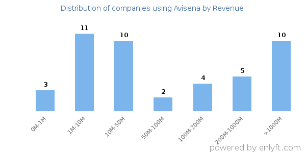 Avisena clients - distribution by company revenue