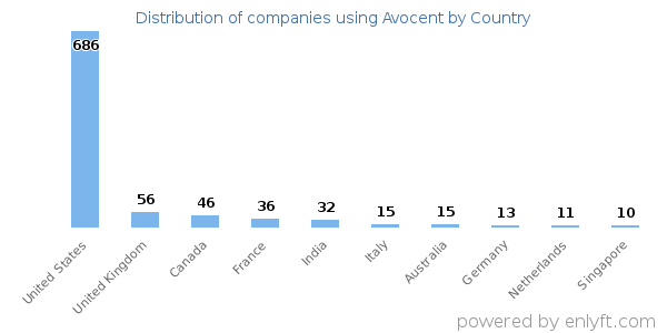 Avocent customers by country