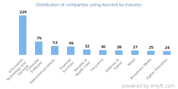 Companies using Avocent - Distribution by industry