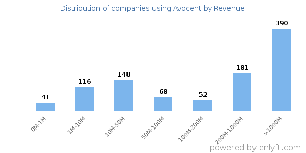 Avocent clients - distribution by company revenue