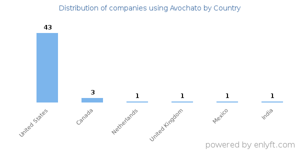 Avochato customers by country