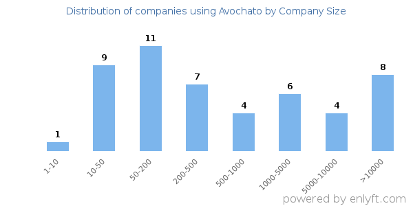 Companies using Avochato, by size (number of employees)