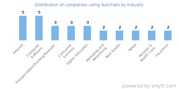 Companies using Avochato - Distribution by industry