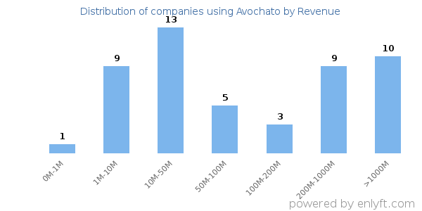 Avochato clients - distribution by company revenue
