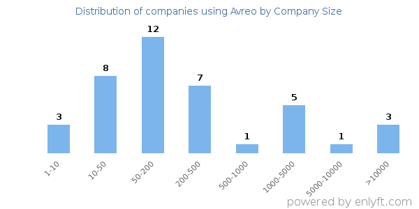 Companies using Avreo, by size (number of employees)
