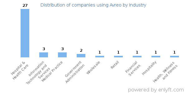 Companies using Avreo - Distribution by industry