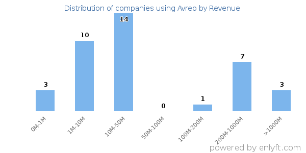Avreo clients - distribution by company revenue