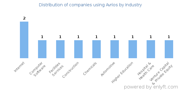Companies using Avrios - Distribution by industry