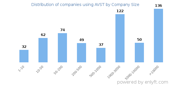 Companies using AVST, by size (number of employees)