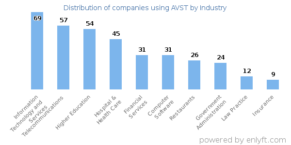 Companies using AVST - Distribution by industry