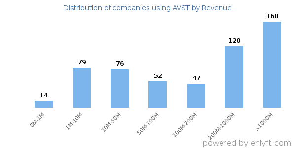 AVST clients - distribution by company revenue