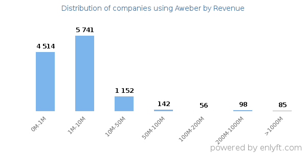 Aweber clients - distribution by company revenue