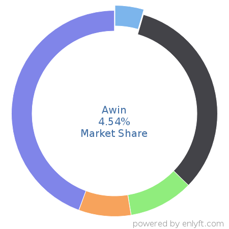 Awin market share in Affiliate Marketing is about 4.54%