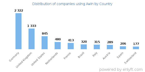 Awin customers by country