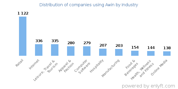 Companies using Awin - Distribution by industry