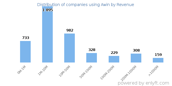 Awin clients - distribution by company revenue