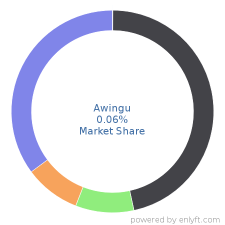 Awingu market share in Remote Access is about 0.06%