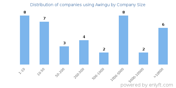 Companies using Awingu, by size (number of employees)