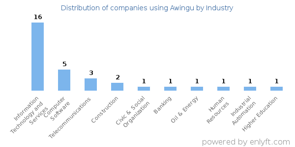 Companies using Awingu - Distribution by industry