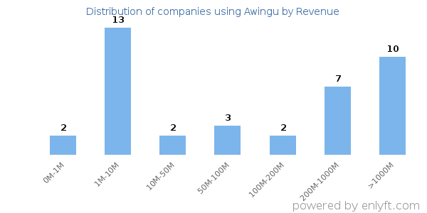 Awingu clients - distribution by company revenue