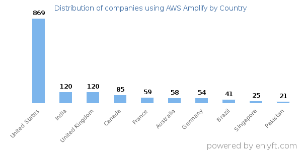 AWS Amplify customers by country