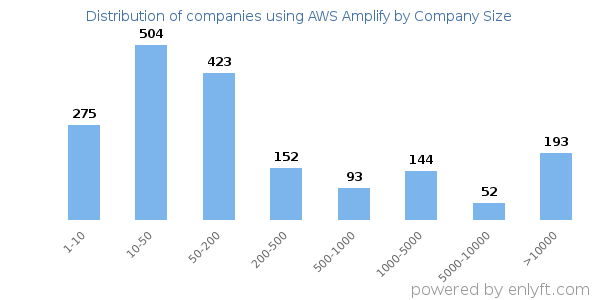 Companies using AWS Amplify, by size (number of employees)