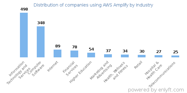 Companies using AWS Amplify - Distribution by industry
