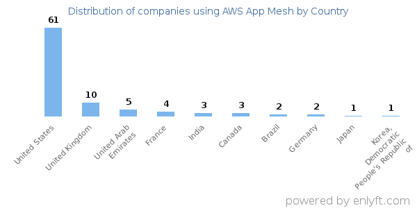 AWS App Mesh customers by country