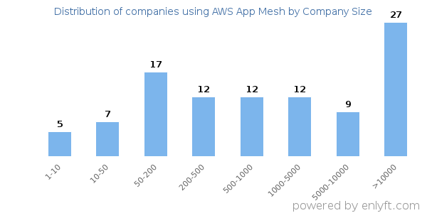 Companies using AWS App Mesh, by size (number of employees)