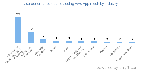 Companies using AWS App Mesh - Distribution by industry