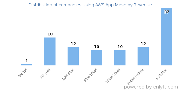 AWS App Mesh clients - distribution by company revenue