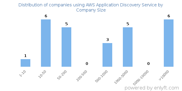 Companies using AWS Application Discovery Service, by size (number of employees)