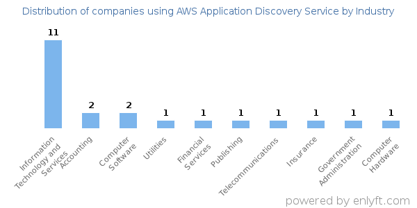 Companies using AWS Application Discovery Service - Distribution by industry