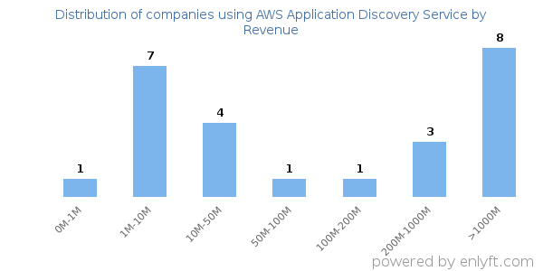 AWS Application Discovery Service clients - distribution by company revenue