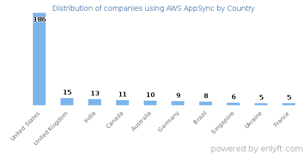 AWS AppSync customers by country